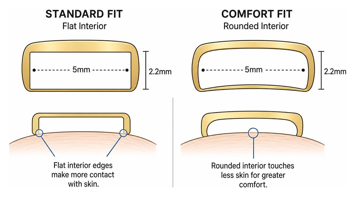 Cross-section comparison of a standard fit flat interior versus a comfort fit rounded interior