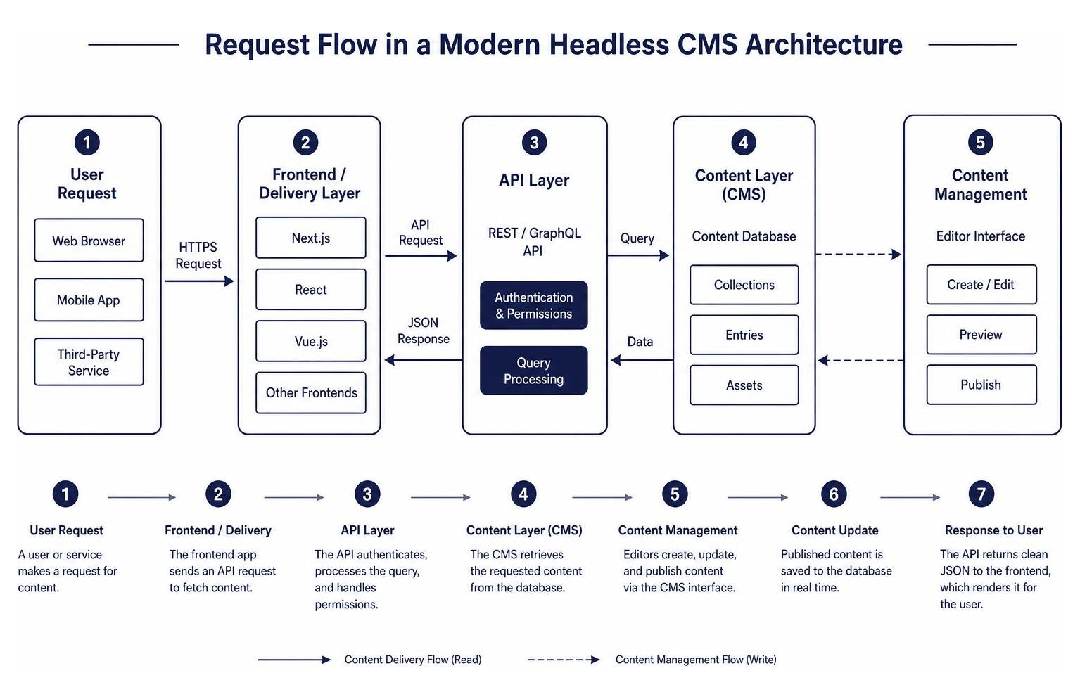 diagram illustrating the request flow in a modern headless CMS architecture diagram illustrating the request flow in a modern headless CMS architecture