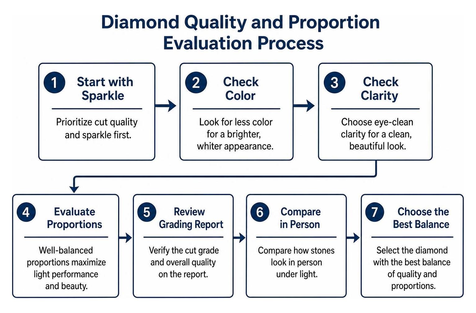 Diamond quality and proportion evaluation process Diamond quality and proportion evaluation process