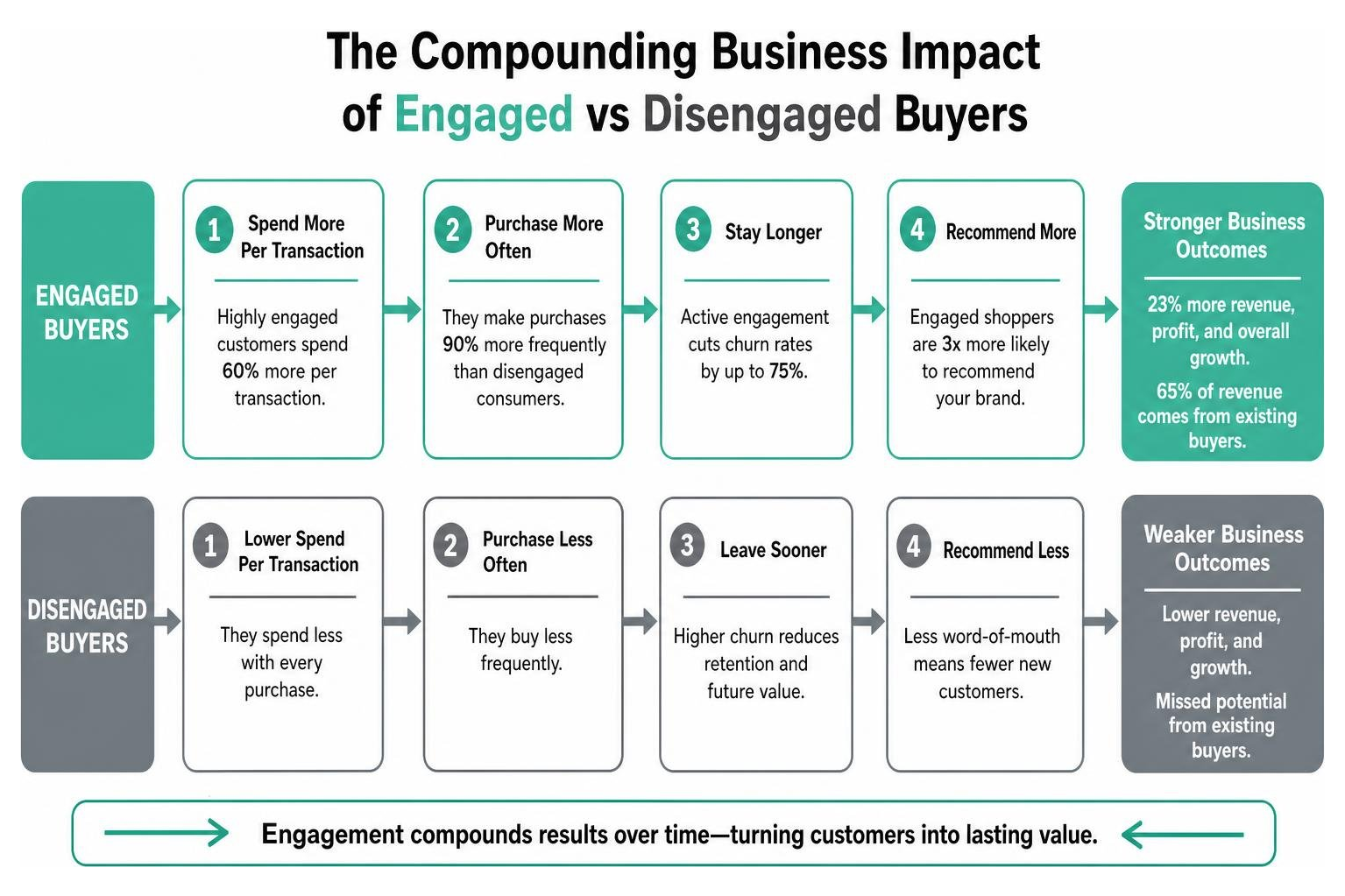 The compounding business impact of engaged vs disengaged buyers