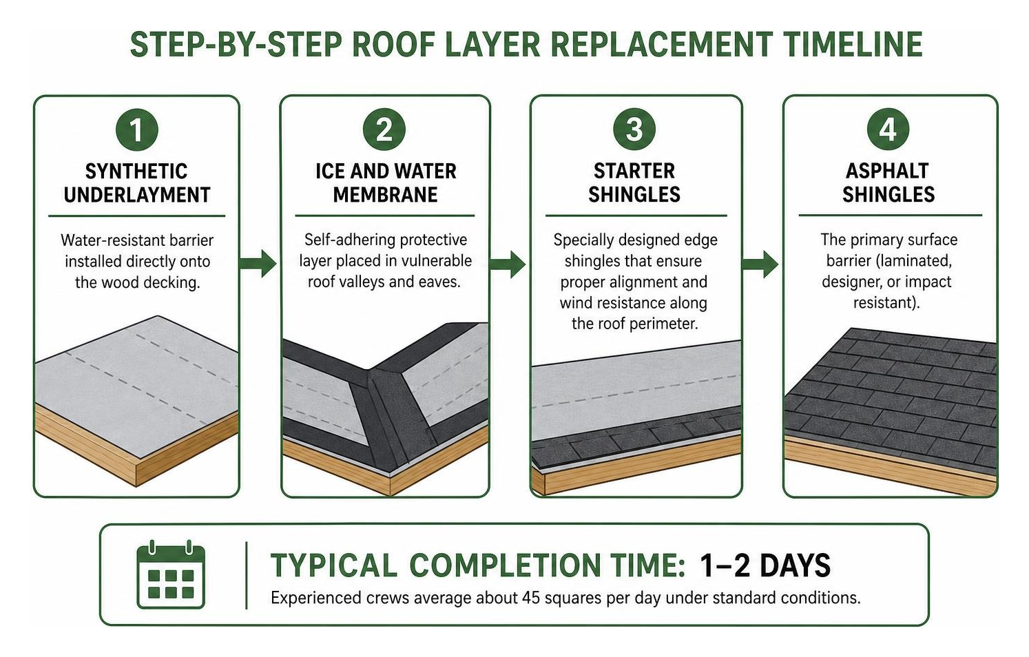 Step-by-step roof layer replacement timeline Step-by-step roof layer replacement timeline