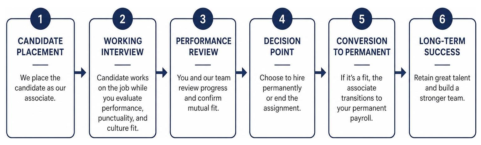 Working interview process flow diagram