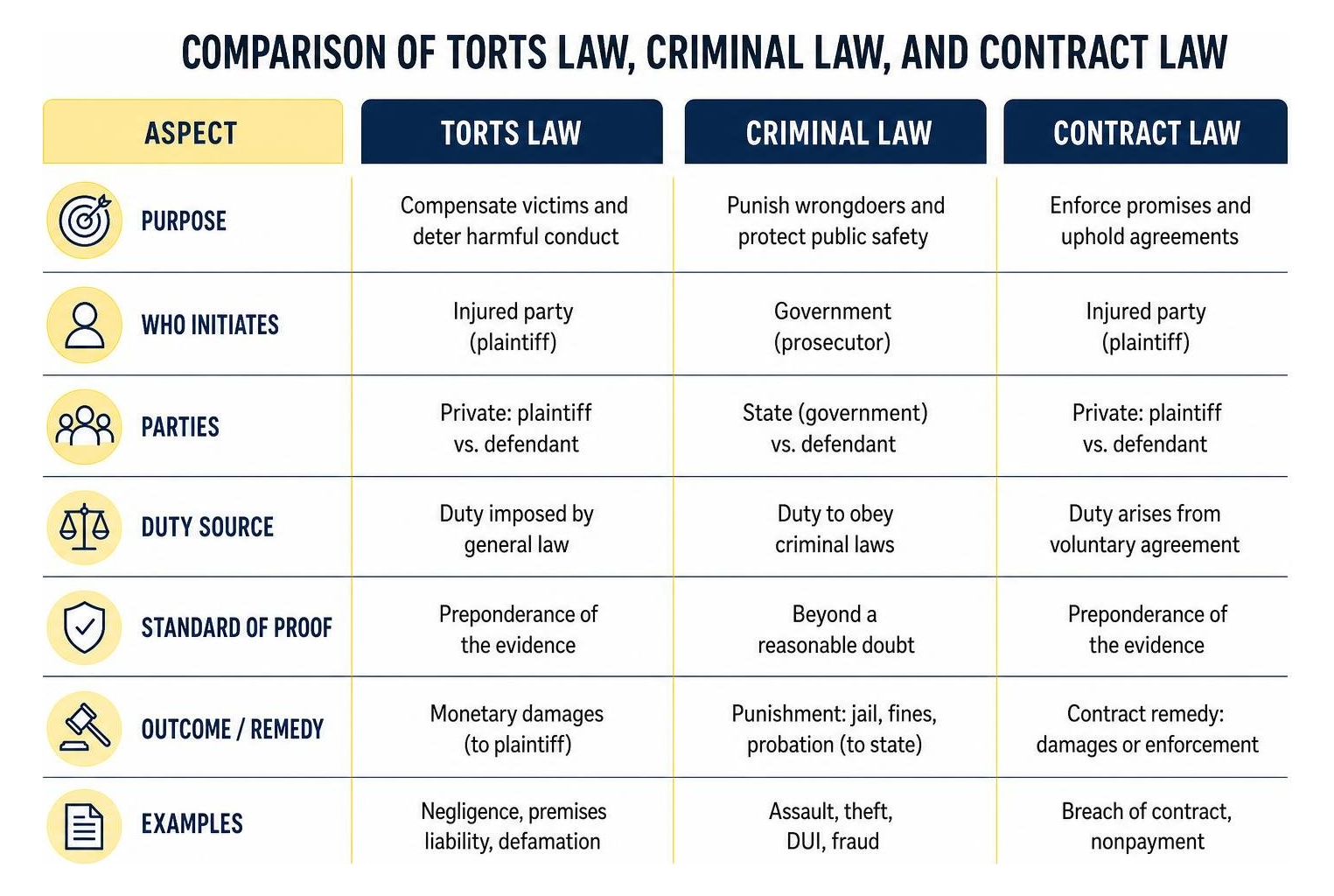 Comparison of Torts Law, Criminal Law, and Contract Law Comparison of Torts Law, Criminal Law, and Contract Law