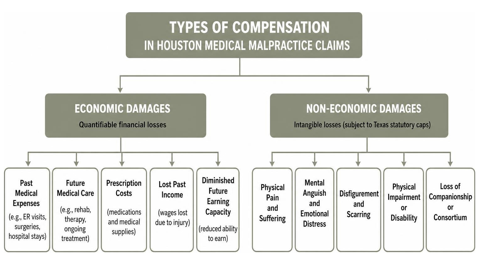 Types of compensation in Houston medical malpractice claims Types of compensation in Houston medical malpractice claims