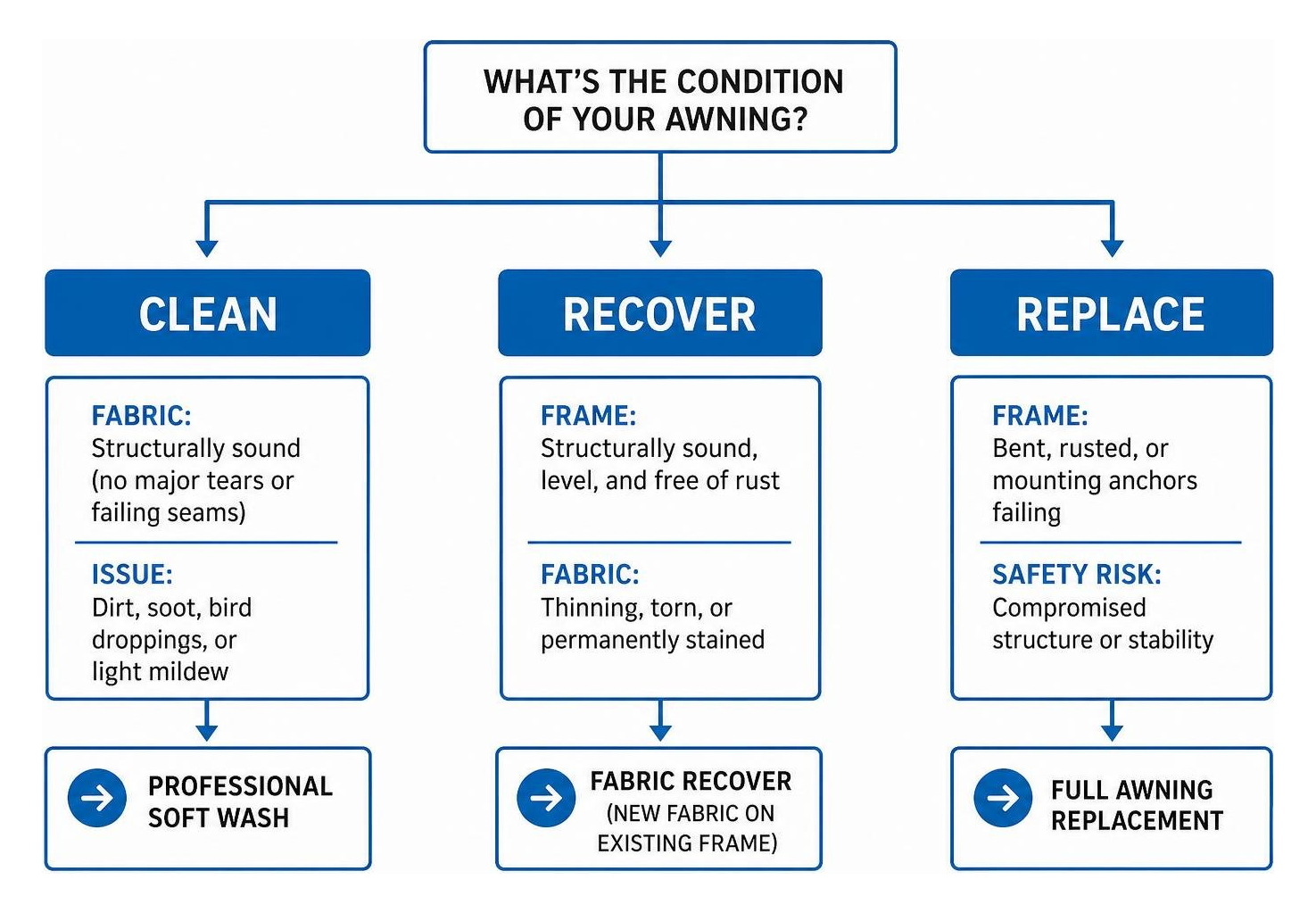 Diagram showing the decision process: Clean, Recover, or Replace Diagram showing the decision process: Clean, Recover, or Replace