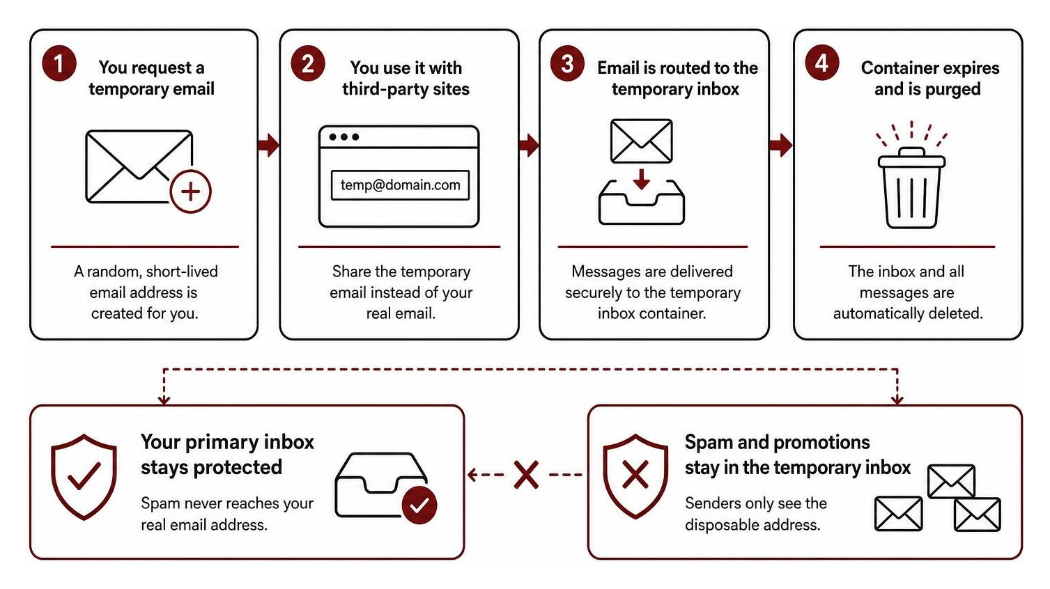 How disposable temporary email routing shields primary inboxes from spam
