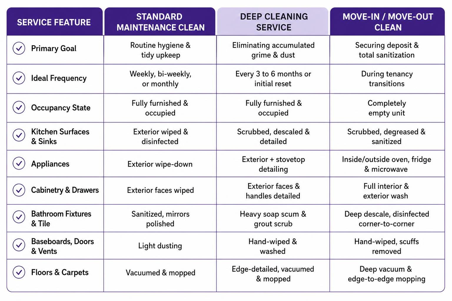 Comparison framework of standard maintenance versus deep reset cleaning