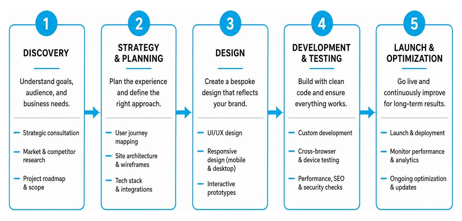 Project roadmap from discovery through launch and optimization Project roadmap from discovery through launch and optimization