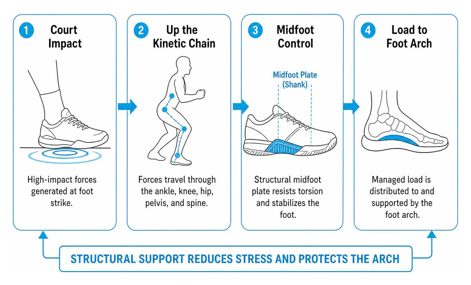 diagram showing kinetic chain load path from court impact to foot arch diagram showing kinetic chain load path from court impact to foot arch