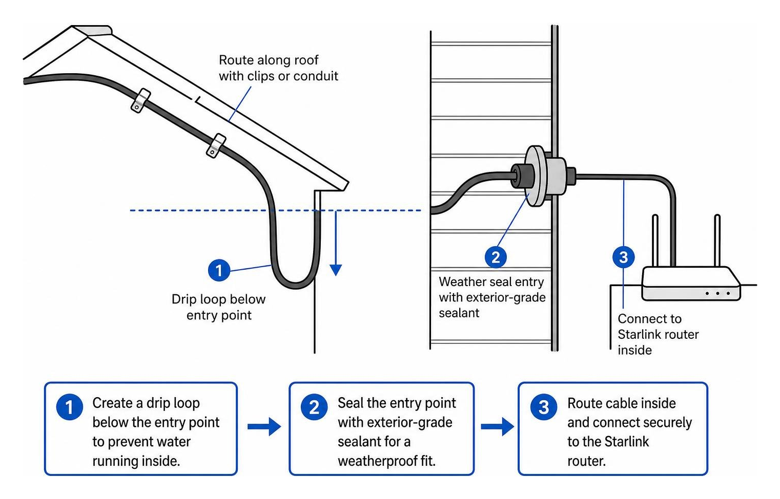 Best practice cable routing showing drip loop and weather seal entry