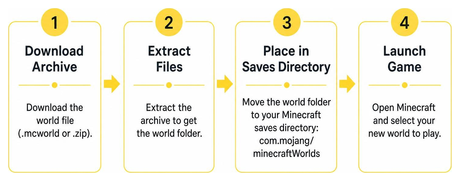 Installation steps: download archive, extract files, place in Minecraft saves directory, launch game