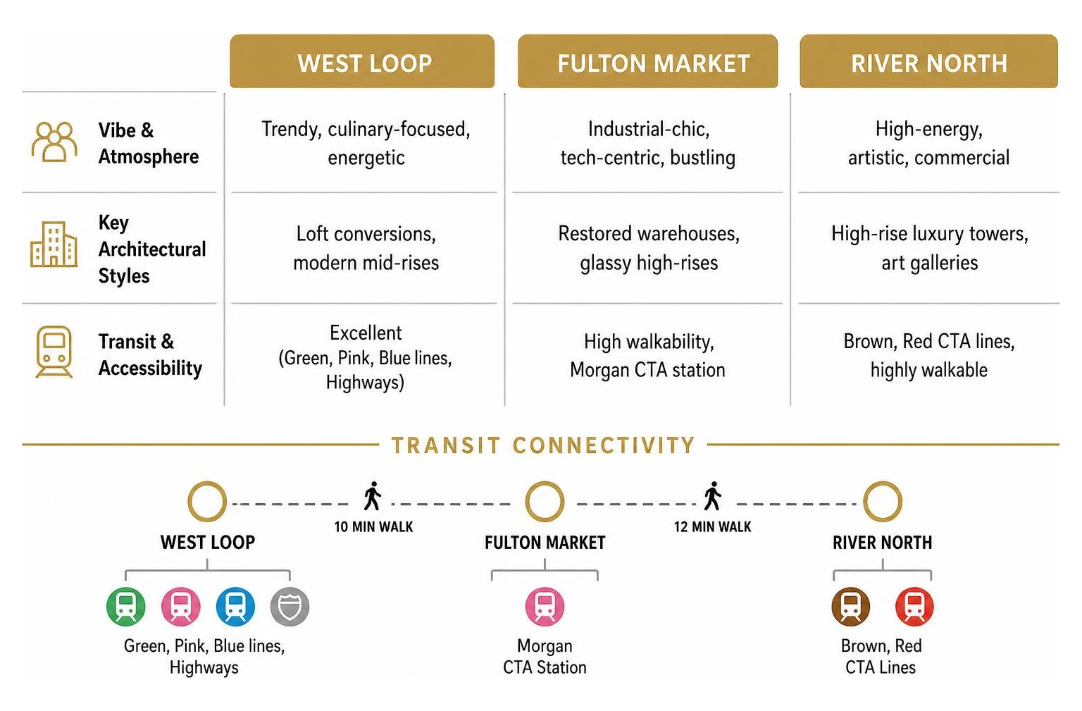 diagram of neighborhood comparisons and transit connectivity in Chicago diagram of neighborhood comparisons and transit connectivity in Chicago
