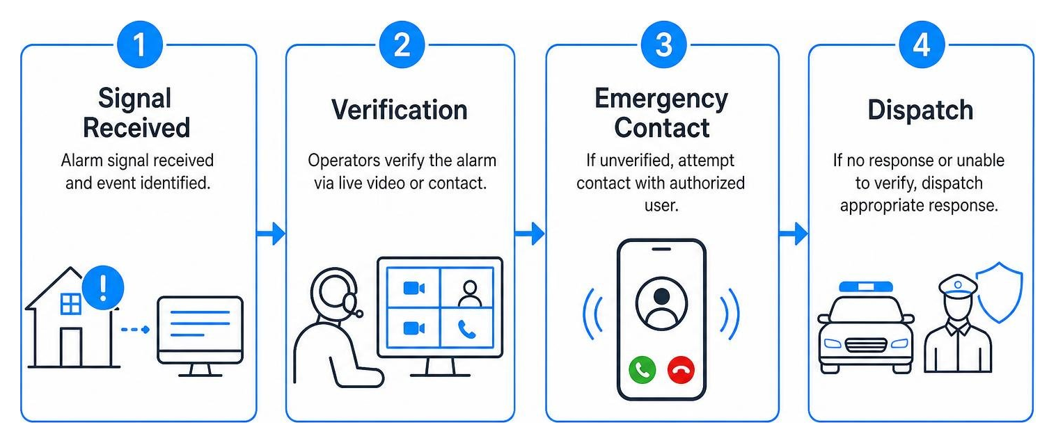 Response workflow of a back to base monitoring centre when an alarm triggers