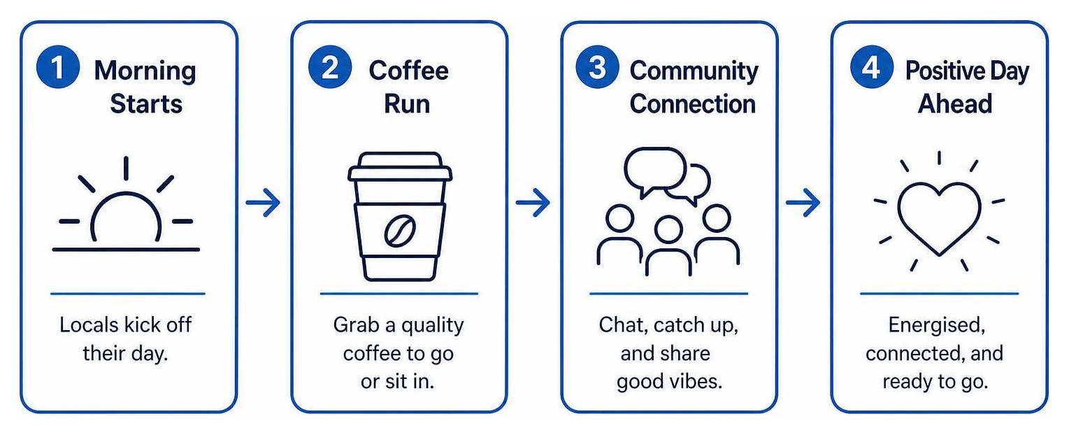 Community morning coffee ritual flow