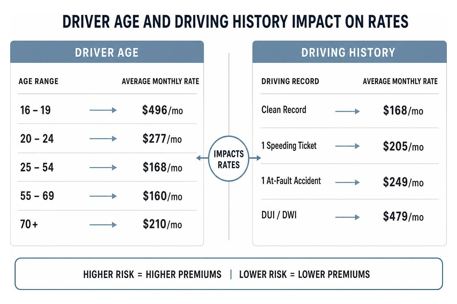 Driver age and driving history impact on rates