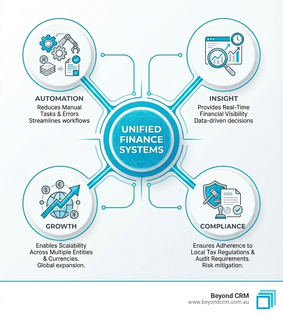 Infographic showing four key benefits of unified finance systems: automation reduces manual tasks and errors, insight provides real-time financial visibility, growth enables scalability across multiple entities and currencies, and compliance ensures adherence to local tax regulations and audit requirements - Dynamics 365 for finance infographic Infographic showing four key benefits of unified finance systems: automation reduces manual tasks and errors, insight provides real-time financial visibility, growth enables scalability across multiple entities and currencies, and compliance ensures adherence to local tax regulations and audit requirements - Dynamics 365 for finance infographic