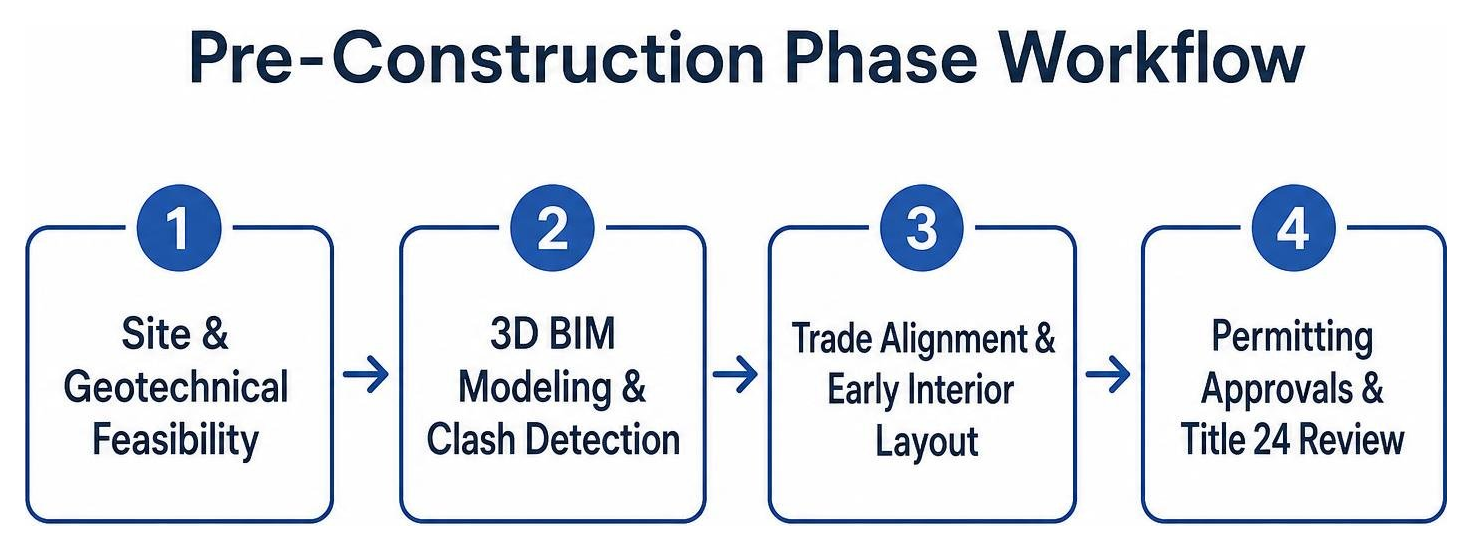 Pre-construction phase step-by-step workflow Pre-construction phase step-by-step workflow