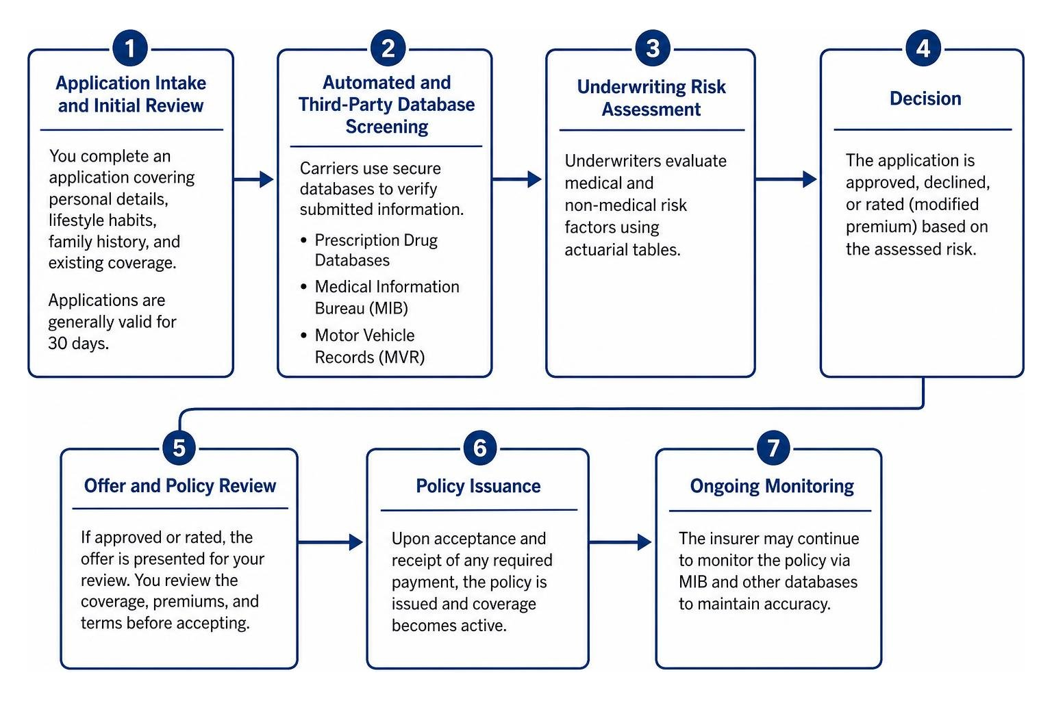 life insurance medical exam timeline