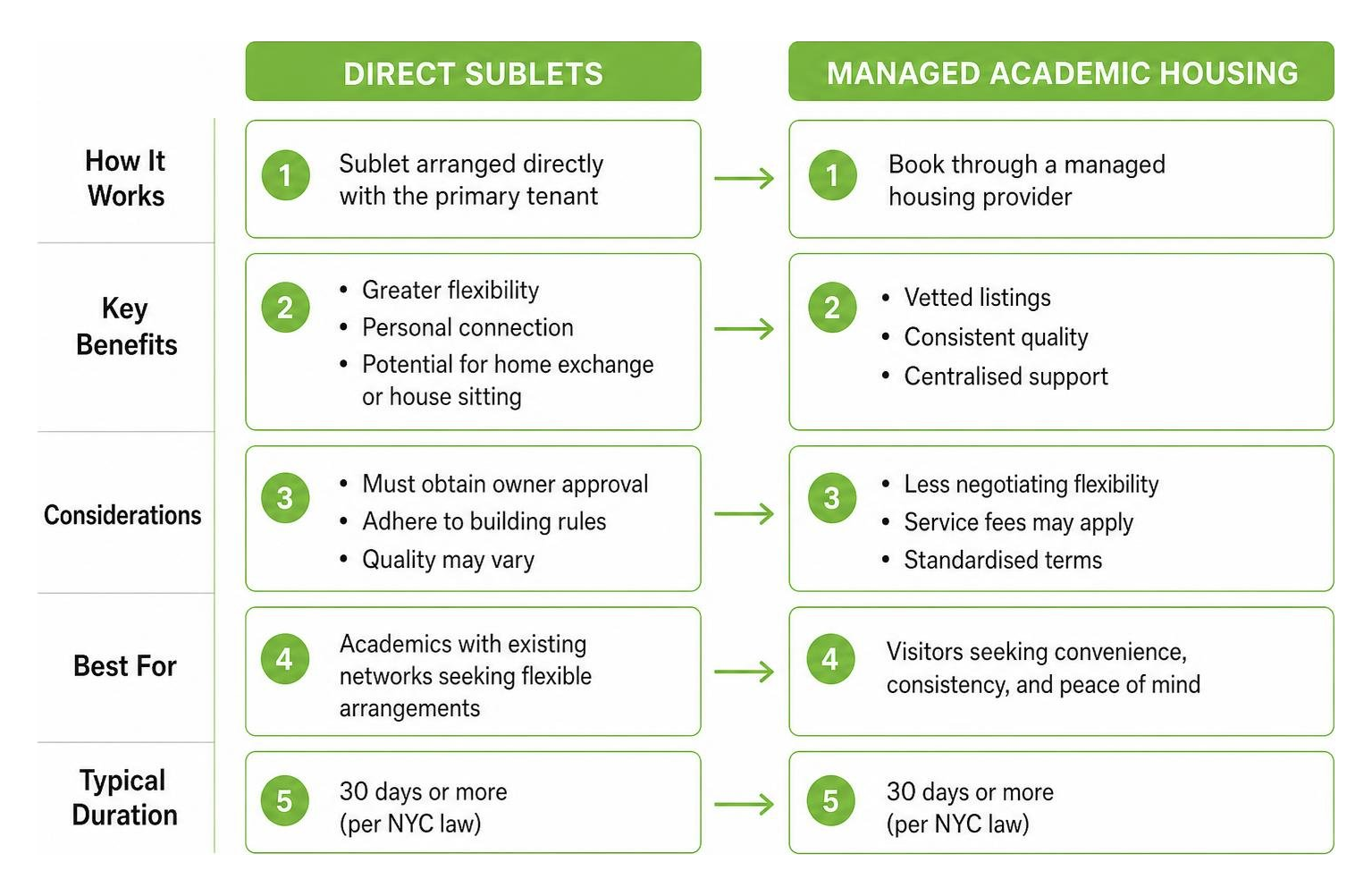 Comparison of direct sublets vs managed academic housing arrangements