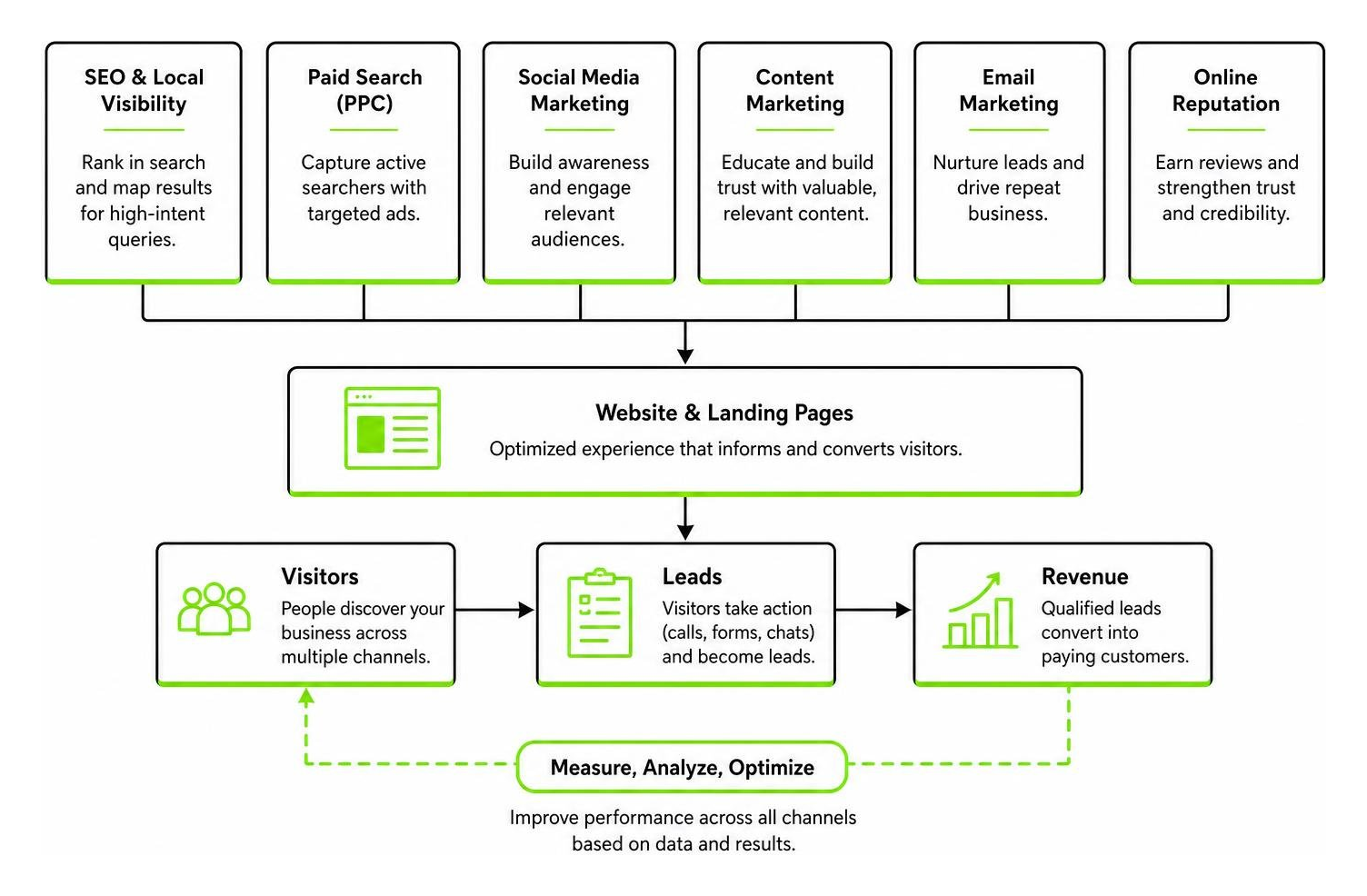 Multi-channel digital marketing framework diagram Multi-channel digital marketing framework diagram
