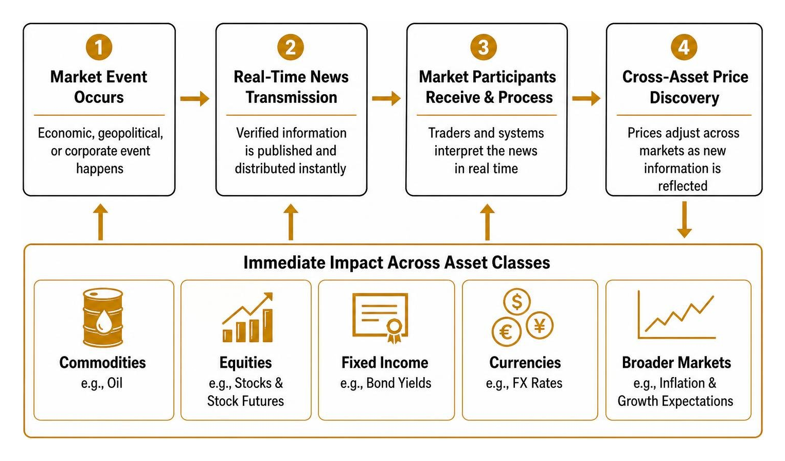 Sequential process of real-time market news transmission triggering cross-asset price discovery Sequential process of real-time market news transmission triggering cross-asset price discovery