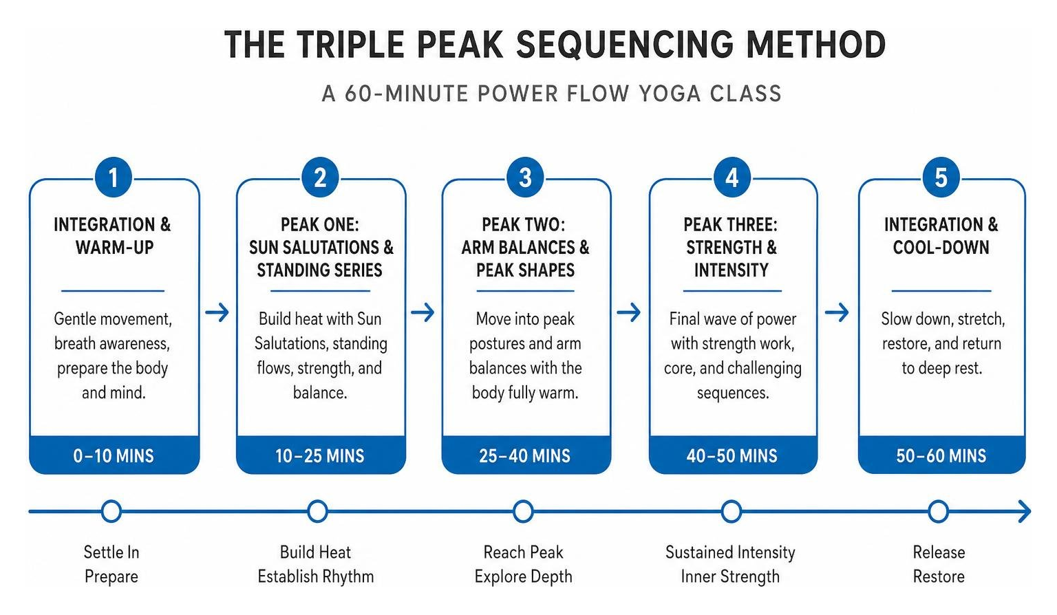 The Triple Peak Sequencing Method Diagram