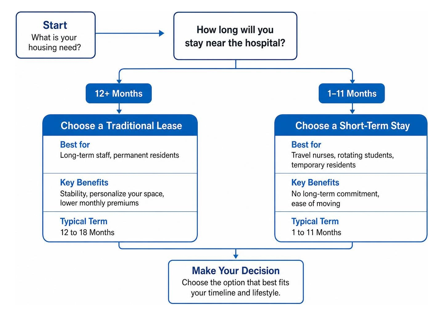 Process diagram: Deciding between a traditional lease and a short-term stay