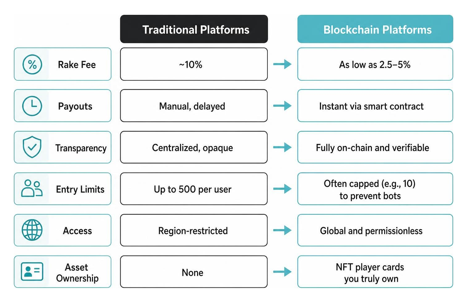 Comparison of traditional vs blockchain fantasy sports fee structures and player limits