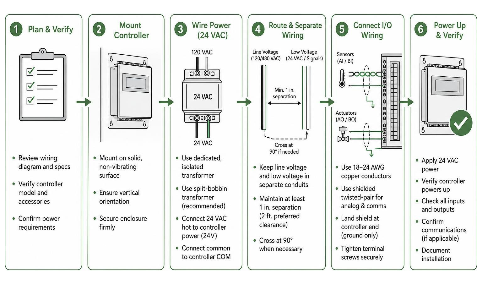 A step-by-step sequence for installing and powering an AHU controller safely
