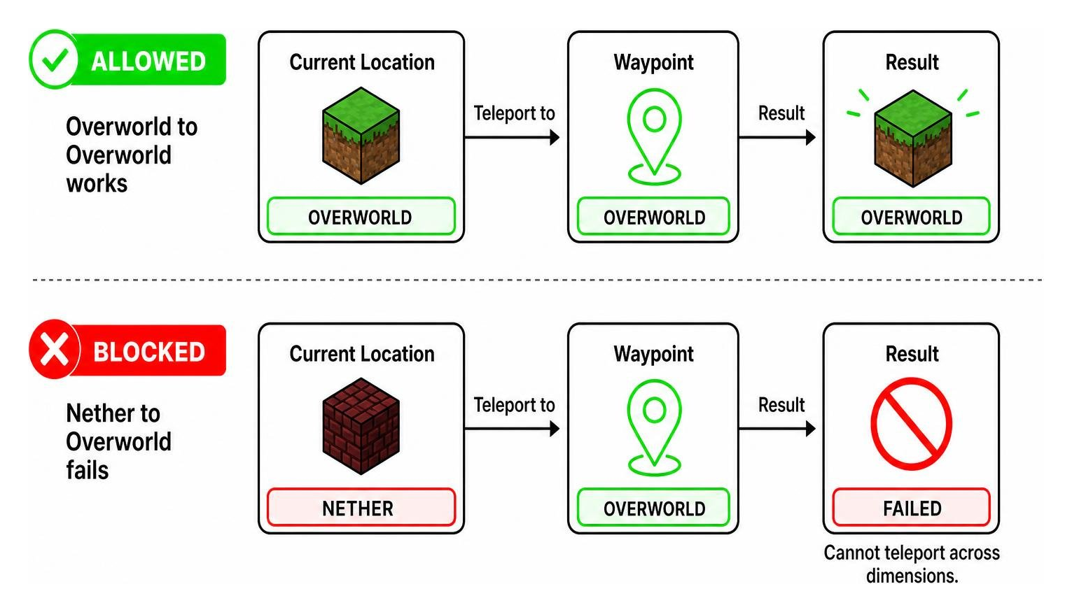 Diagram showing dimension-bound teleportation rules: Overworld to Overworld works, Nether to Overworld fails