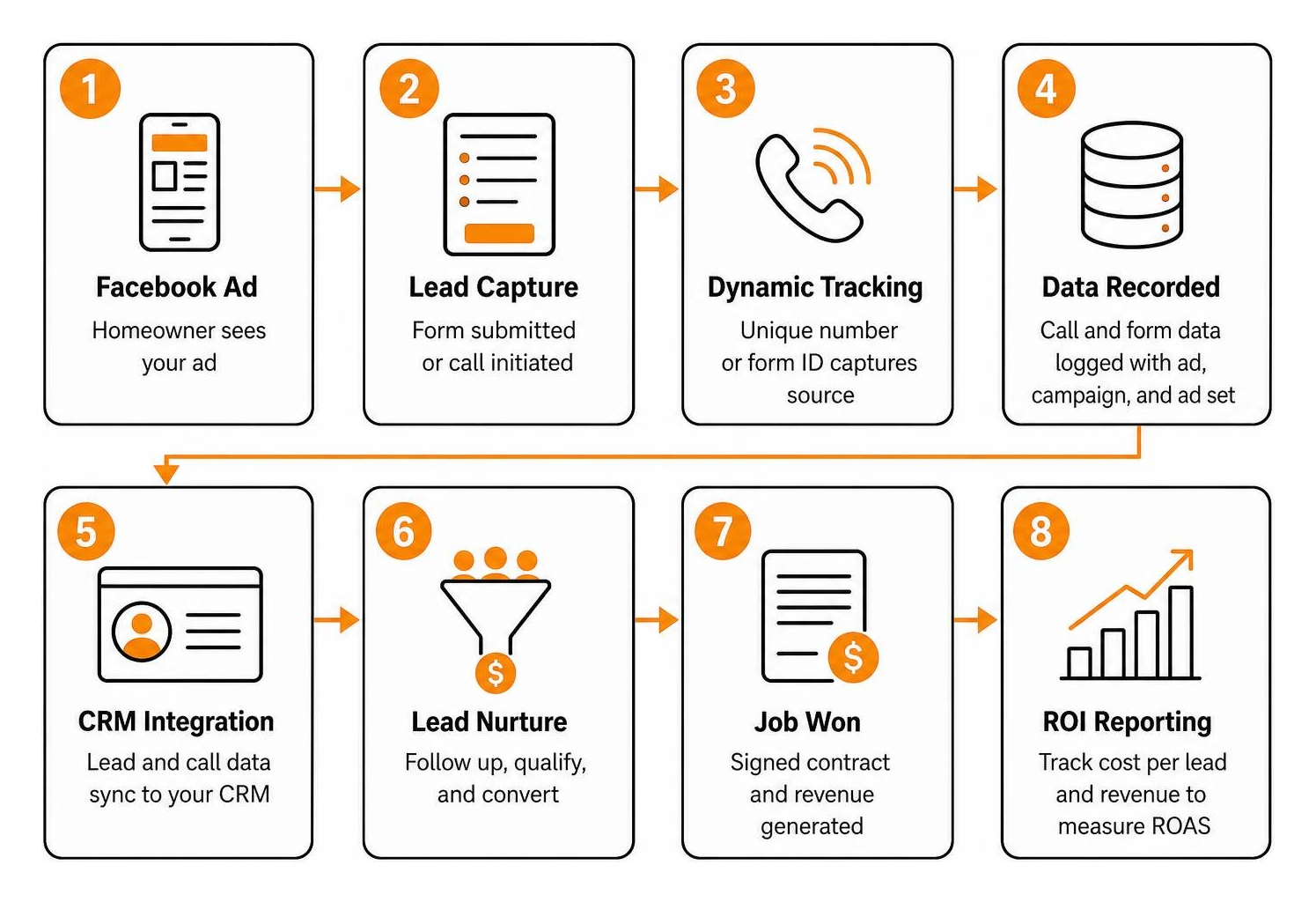 Contractor lead conversion tracking and call attribution workflow Contractor lead conversion tracking and call attribution workflow