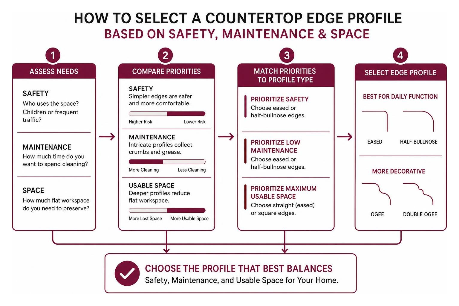 Process Framework Showing How To Select An Edge Profile Based On Safety Maintenance And Space