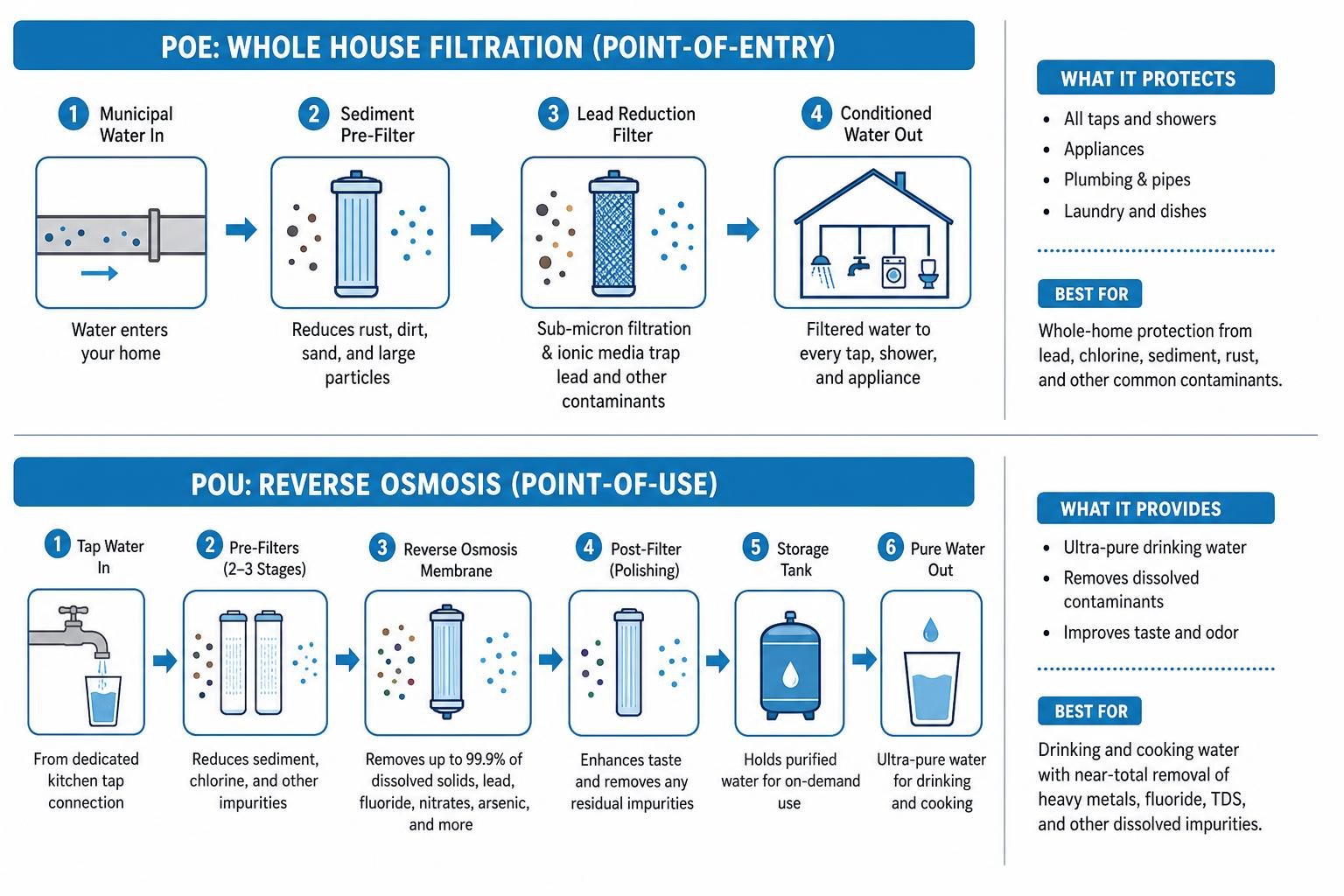 Comparison of POE whole house filtration vs POU reverse osmosis process