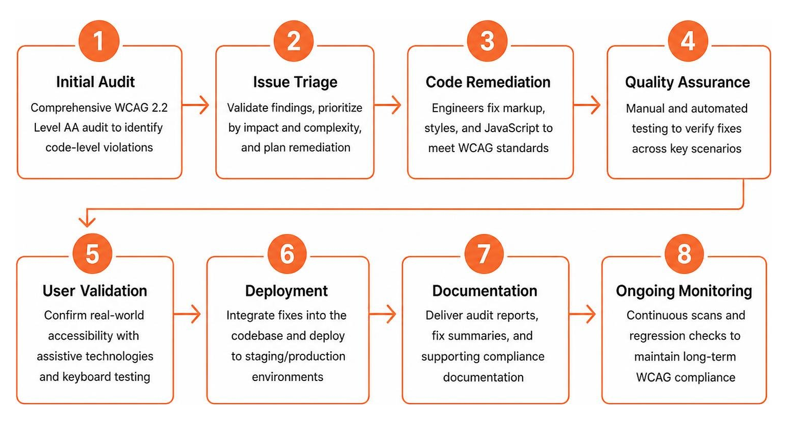 Overview of the technical WCAG code remediation lifecycle Overview of the technical WCAG code remediation lifecycle
