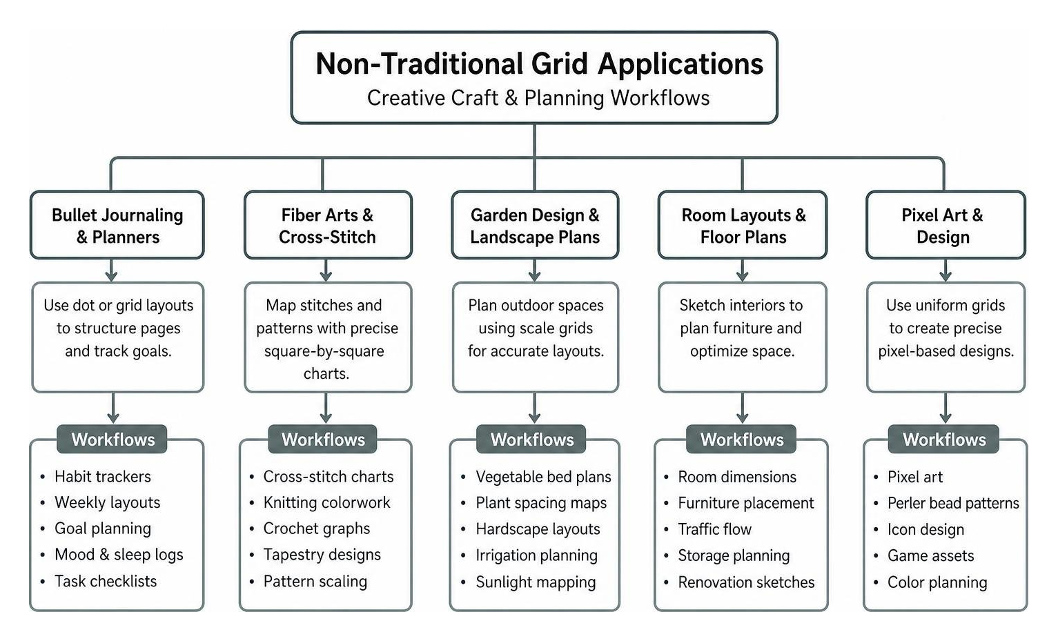Non-traditional grid applications map showing creative craft and planning workflows