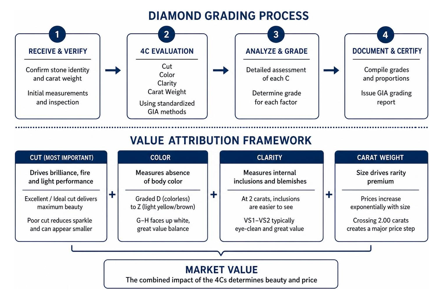 diamond grading process and value attribution framework