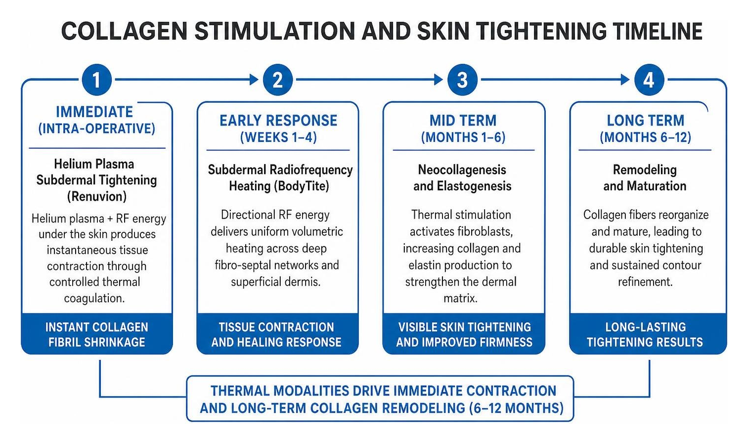 Collagen stimulation and skin tightening timeline