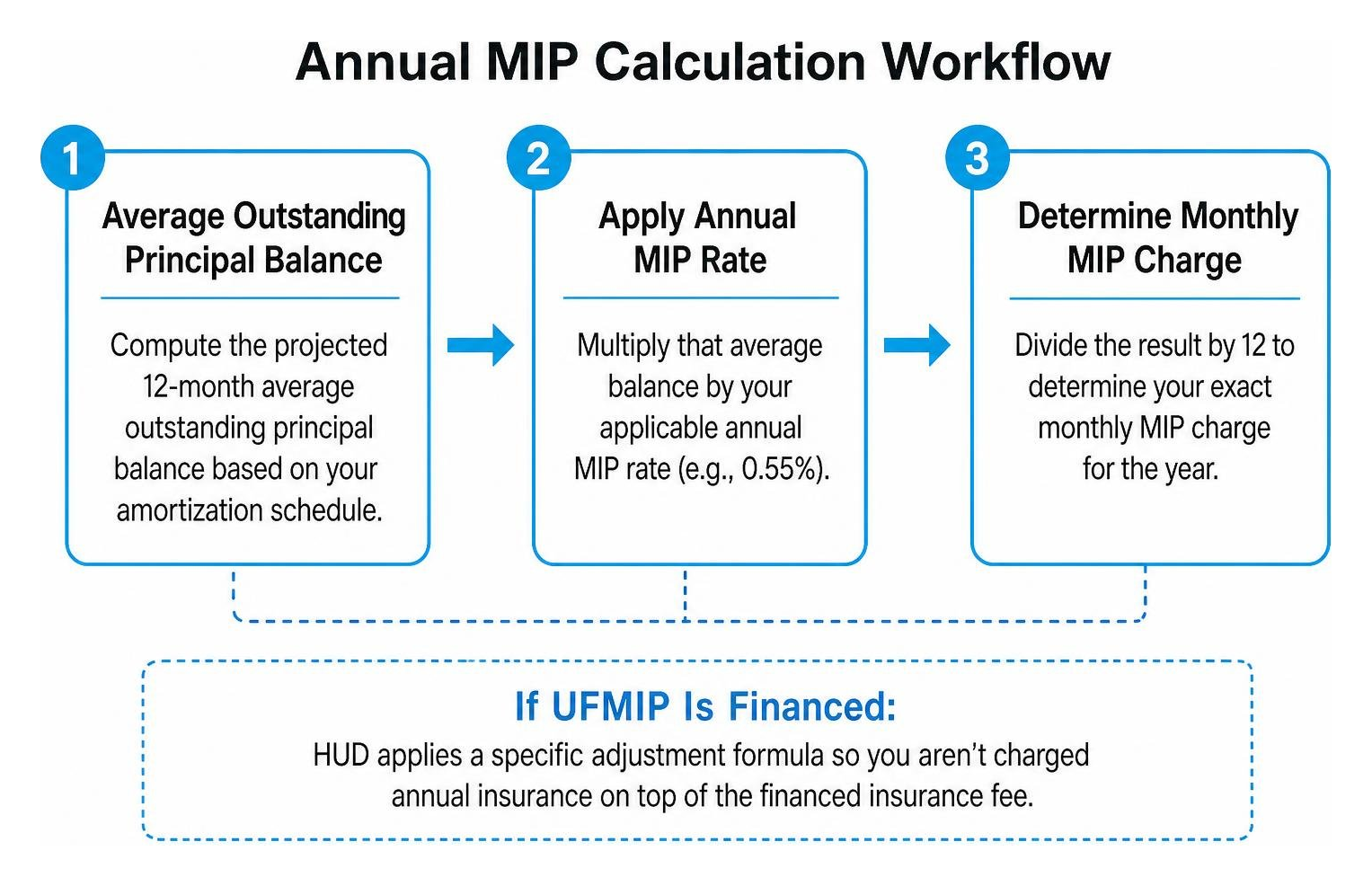 Annual MIP calculation workflow Annual MIP calculation workflow
