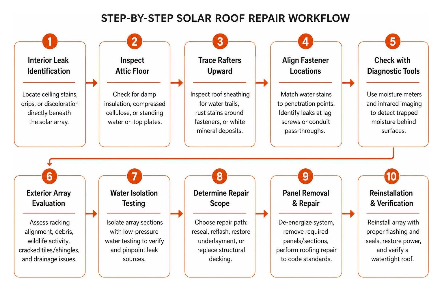 step by step solar roof repair workflow diagram step by step solar roof repair workflow diagram