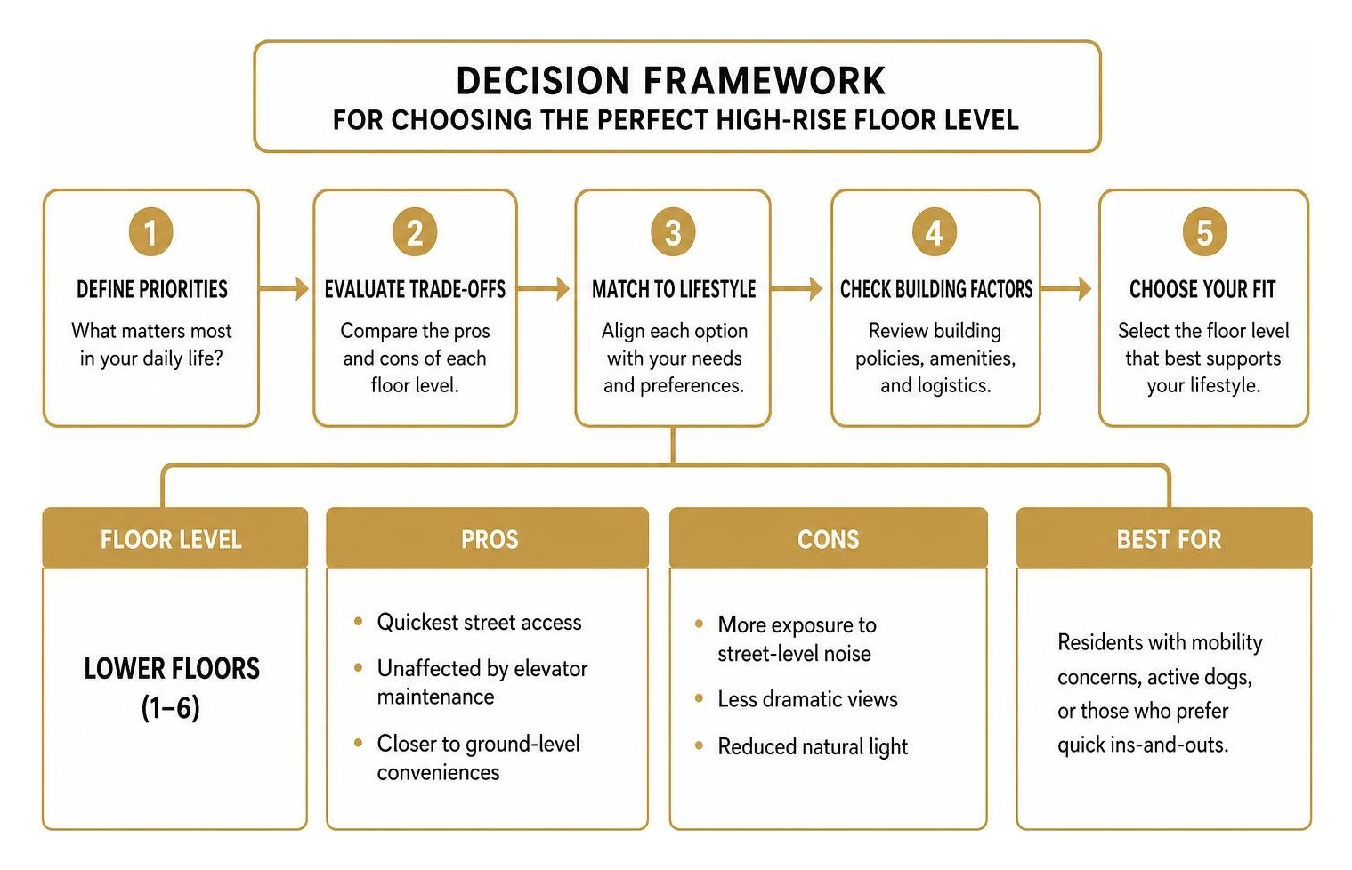 Decision framework for choosing the perfect high-rise floor level Decision framework for choosing the perfect high-rise floor level