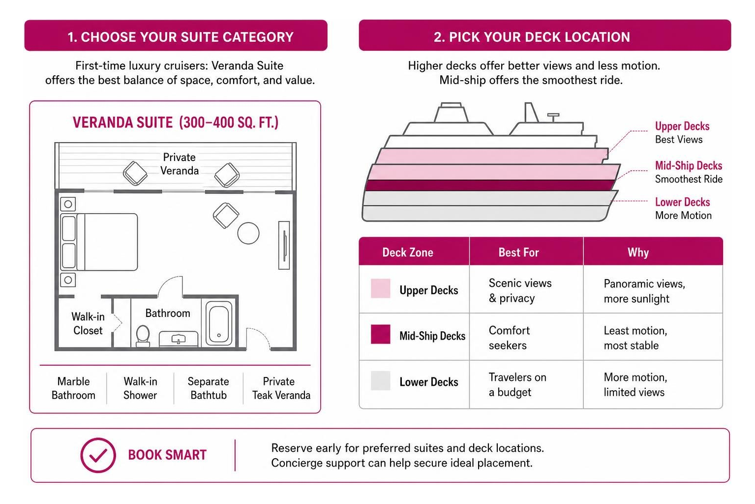Suite selection and deck placement comparison