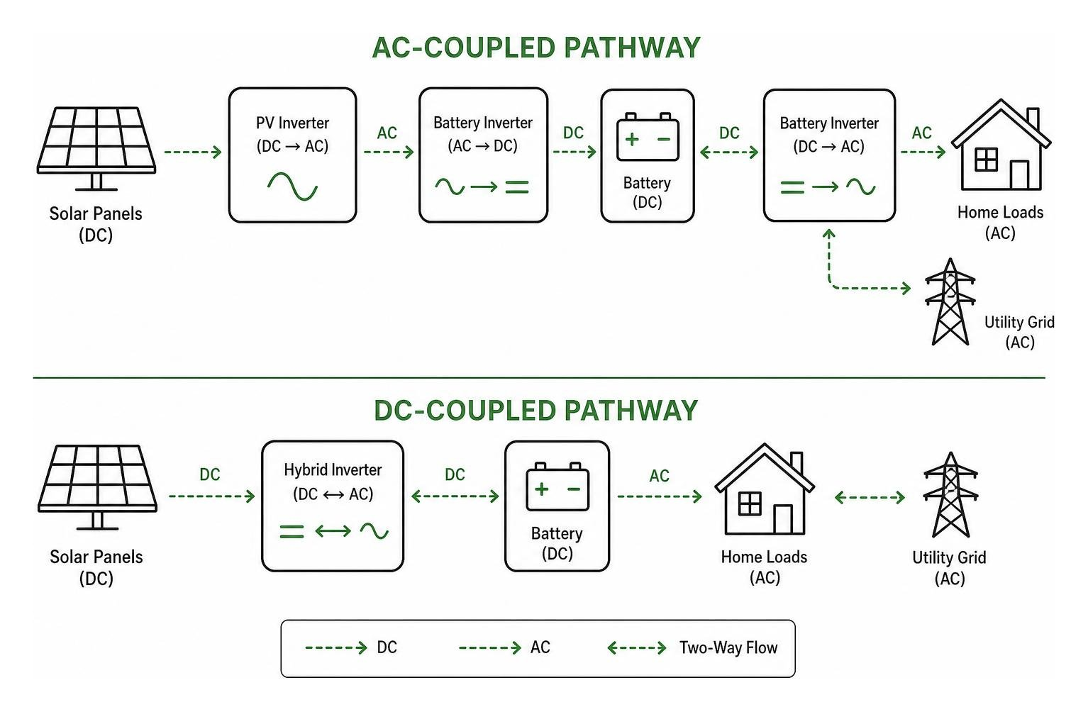 Diagram showing the difference between AC-coupled and DC-coupled energy pathways Diagram showing the difference between AC-coupled and DC-coupled energy pathways