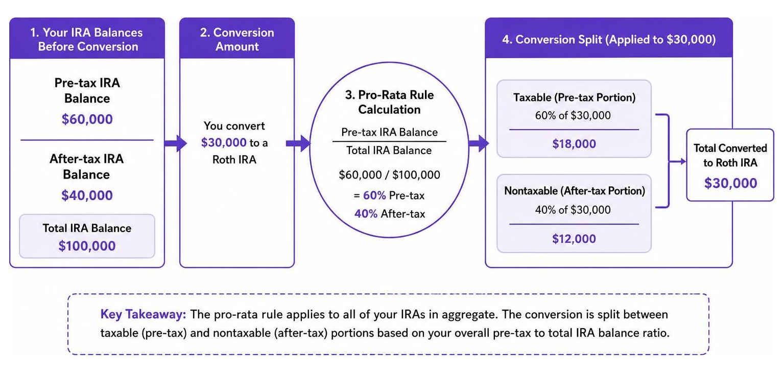 Diagram showing how the pro-rata rule splits pre-tax and after-tax IRA balances during a conversion Diagram showing how the pro-rata rule splits pre-tax and after-tax IRA balances during a conversion