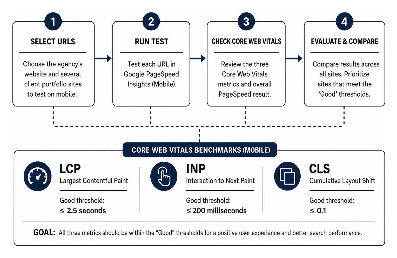Audit process for testing mobile Core Web Vitals and PageSpeed performance