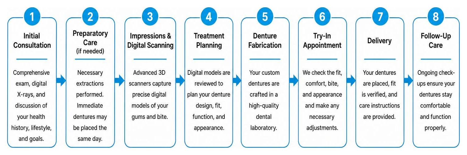 Step-by-step clinical denture fabrication process Step-by-step clinical denture fabrication process