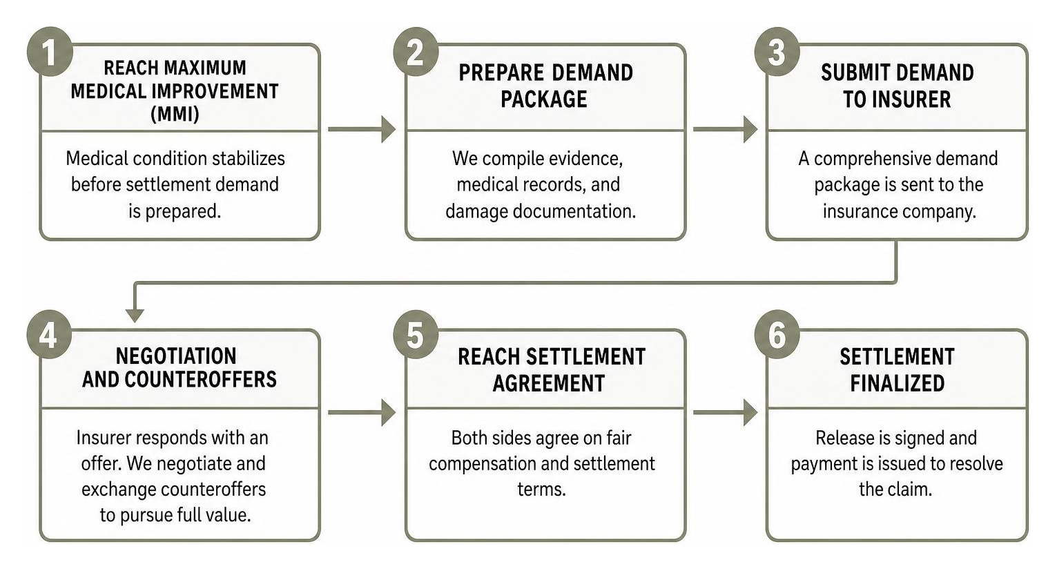 Settlement negotiation timeline Settlement negotiation timeline