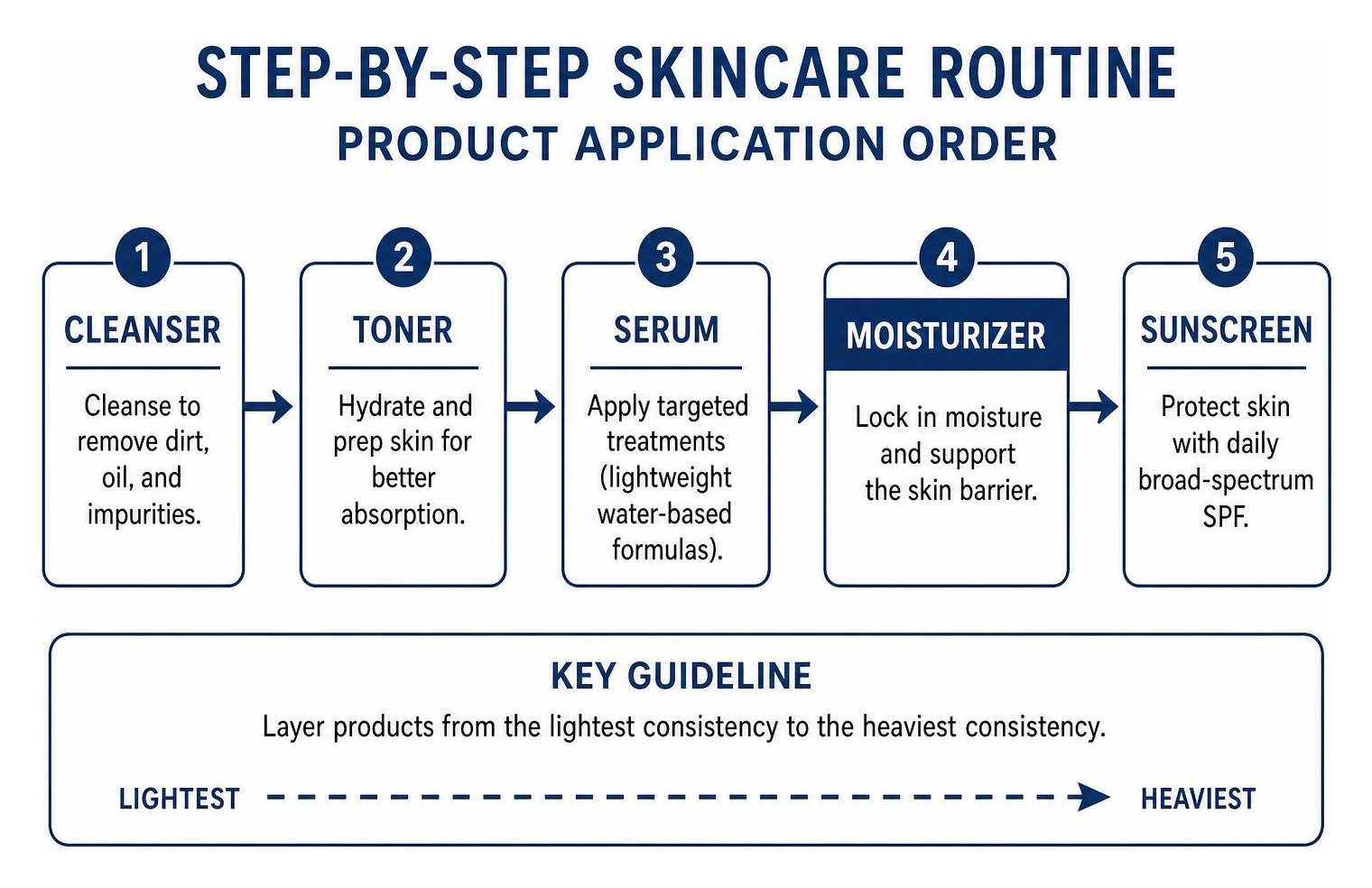 Step-by-step skincare routine product application order Step-by-step skincare routine product application order