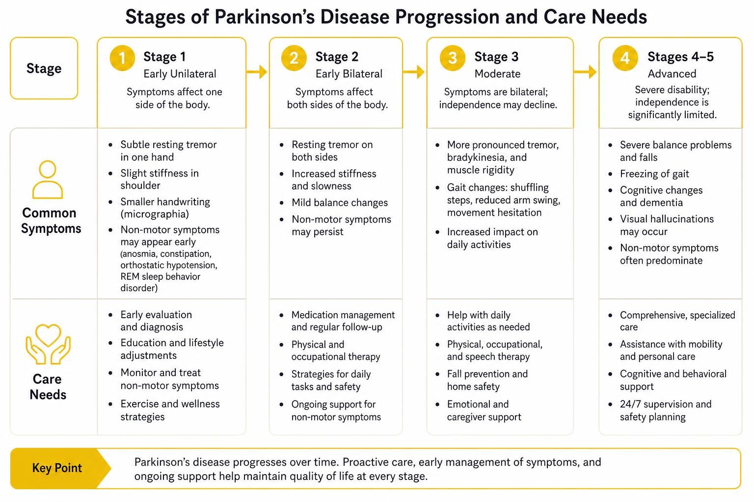 stages of Parkinson's disease progression and care needs