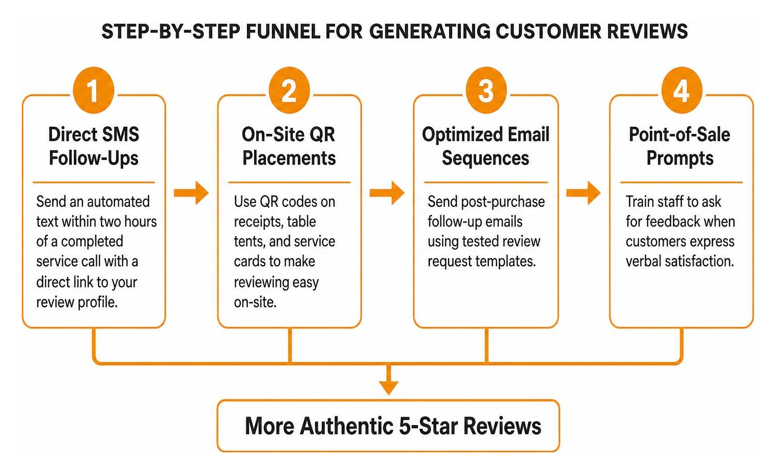 Step-by-step funnel for generating customer reviews