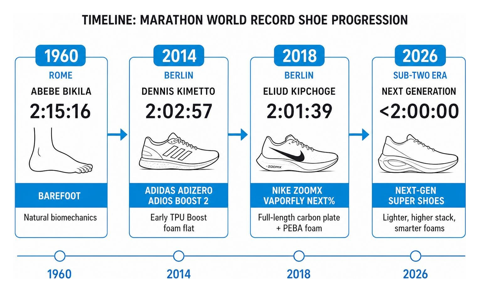 timeline of marathon world record shoe progression from 1960 to 2026 timeline of marathon world record shoe progression from 1960 to 2026